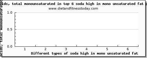 soda high in mono unsaturated fat fatty acids, total monounsaturated per 100g